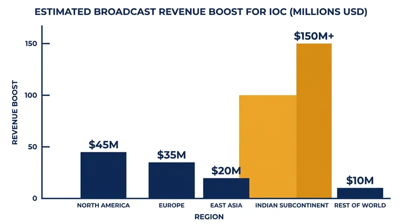 Cricket's inclusion is projected to drive a massive surge in Olympic broadcast rights value across South Asia.