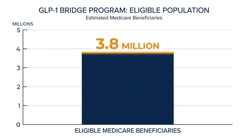 An estimated 3.8 million Medicare enrollees meet the BMI and comorbidity requirements for the new pilot program.