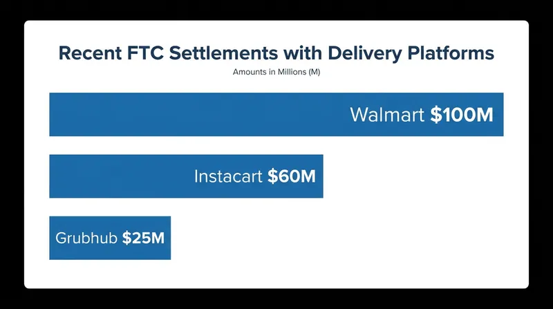 Recent multimillion-dollar FTC settlements highlight the agency's aggressive crackdown on deceptive delivery practices.