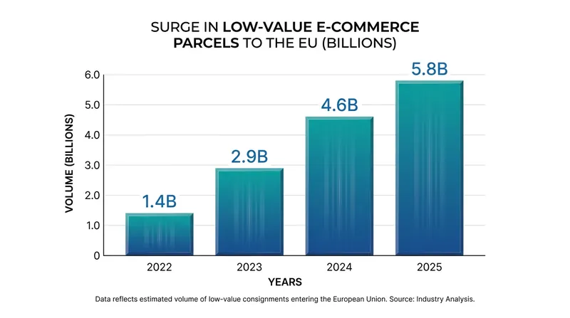 The volume of duty-free parcels entering the EU more than quadrupled between 2022 and 2025.