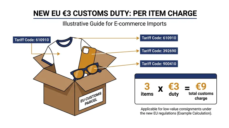 Because the new duty is applied per tariff line rather than per parcel, mixed shipments will incur multiple charges.