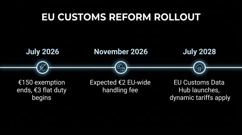 The current flat-rate duty is a transitional measure ahead of a fully digitized customs framework in 2028.