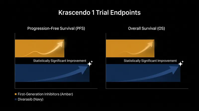 Divarasib achieved statistically significant improvements in both progression-free and overall survival compared to older therapies.