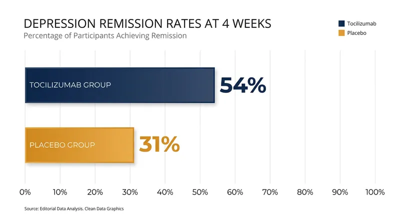 Patients receiving the anti-inflammatory infusion achieved significantly higher remission rates than those on placebo.