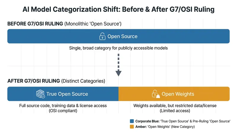 Under the new framework, many models previously marketed as open-source are now officially classified as 'open weights.'