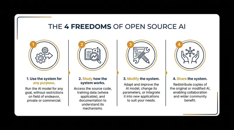 The OSI definition requires four essential freedoms to qualify an AI model as truly open-source.