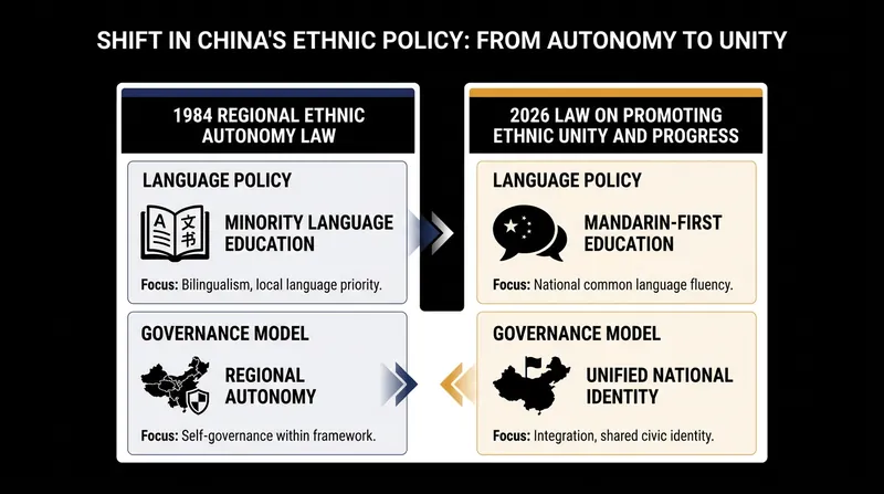 The new legislation marks a definitive shift away from the 1984 framework of regional ethnic autonomy.