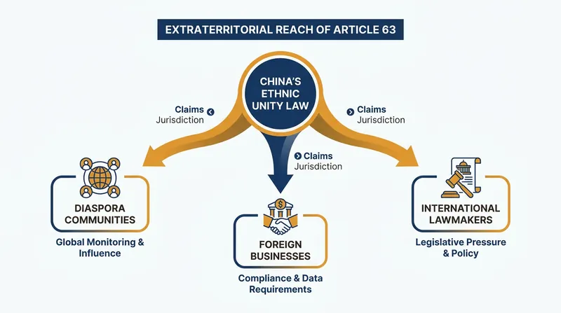 Article 63 allows Chinese authorities to hold individuals and organizations liable for actions committed outside the country.