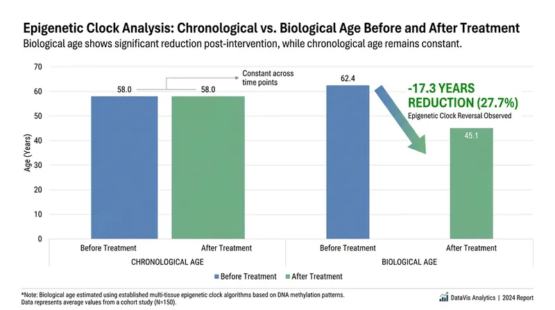 Secondary endpoints of the trial will measure changes in the patients' epigenetic clocks.