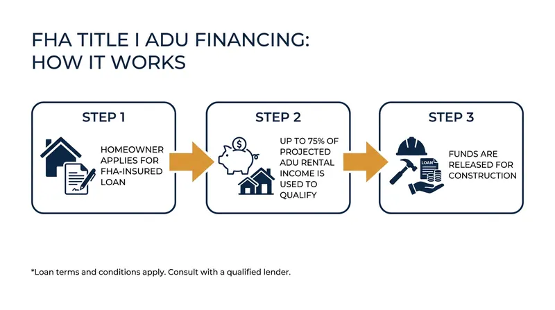 Under new HUD rules, borrowers can use projected rental income to qualify for ADU construction loans.