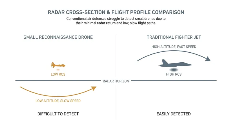 Small, low-flying drones often evade radar systems calibrated for high-speed, high-altitude threats.