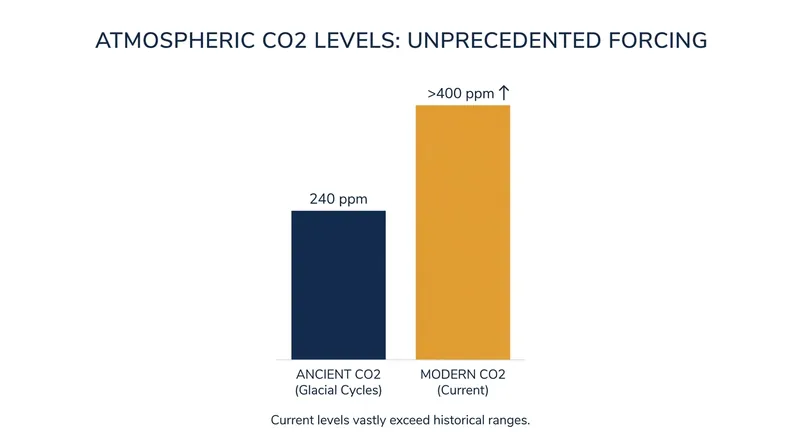 Current atmospheric carbon dioxide levels far exceed the thresholds that triggered ancient non-linear climate shifts.