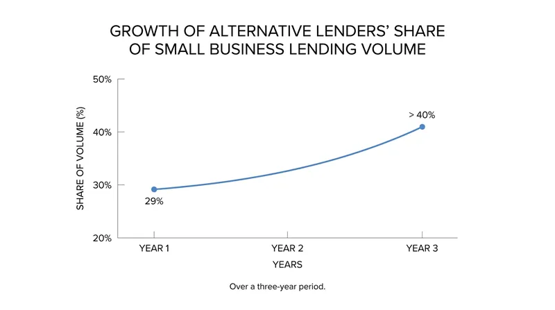 Alternative lenders have steadily captured market share from traditional banks over the past three years.