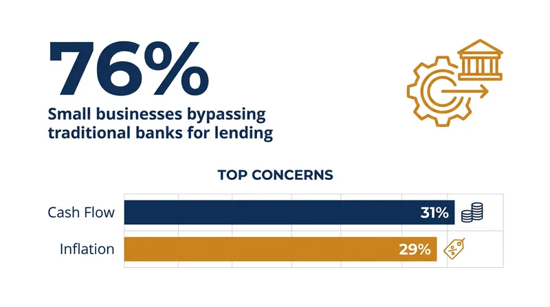 Cash flow has officially surpassed inflation as the top concern for small business owners in 2026.
