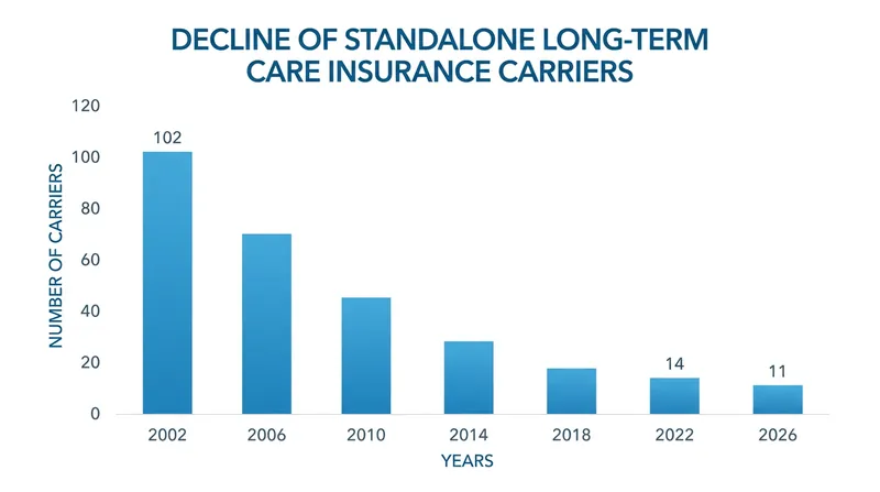 The insurer exodus: Massive financial losses forced dozens of carriers to exit the standalone long-term care market.