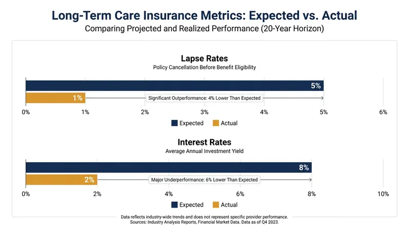 The actuarial miscalculation: Insurers vastly overestimated how many people would drop their policies and how much interest their reserves would earn.