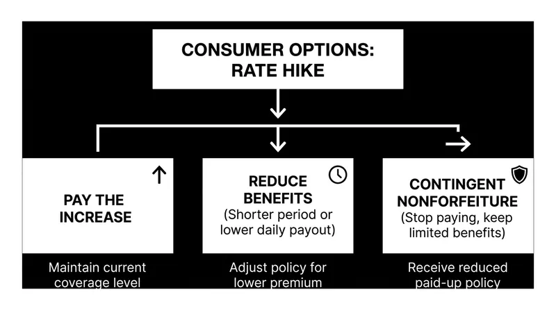 Financial planners advise consumers to explore benefit-reduction options rather than abandoning their coverage entirely.