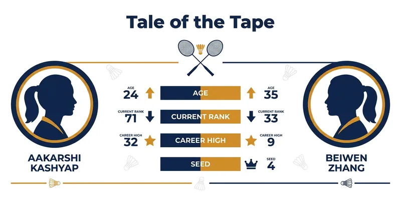 Tale of the Tape: Kashyap brings youth and momentum, while Zhang brings top-tier experience.