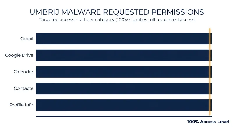 Umbrij requests extensive permissions across the Google Workspace ecosystem.