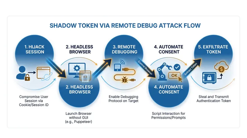 The Shadow Token via Remote Debug (STRD) attack flow.