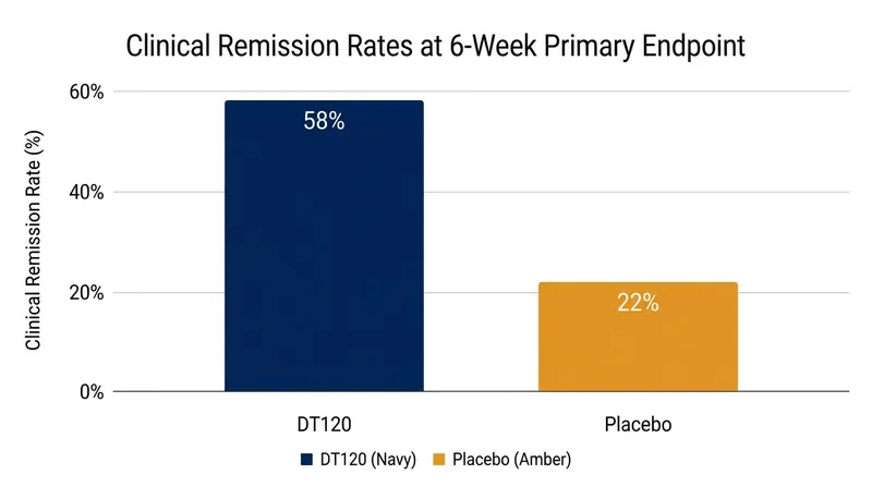 At six weeks, more than half of the patients receiving DT120 achieved clinical remission.