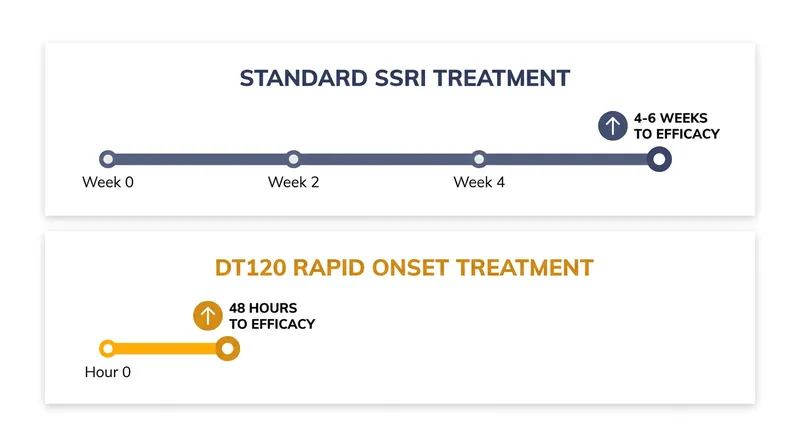 DT120 demonstrated a rapid onset of action, with patients reporting symptom relief within 48 hours.