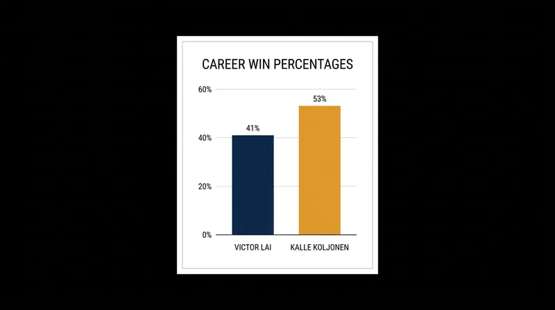 Career win rates highlight Lai's recent surge on the BWF Tour.
