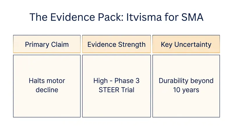 While the clinical evidence for motor stabilization is strong, long-term durability remains an area of active monitoring.