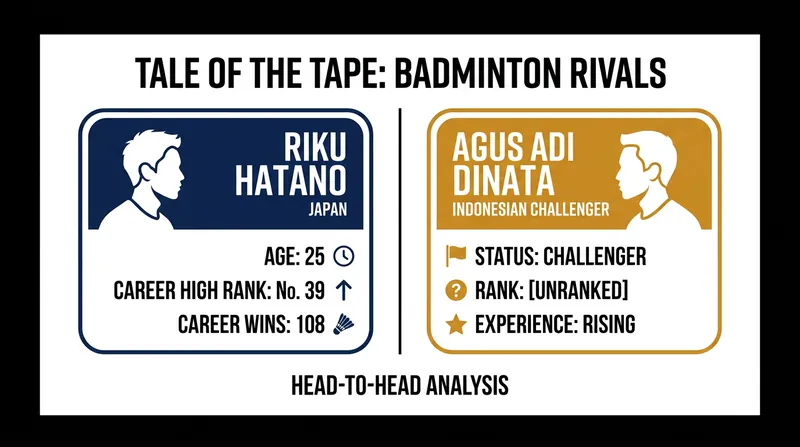 Riku Hatano brings significant BWF World Tour experience to his first-round matchup.