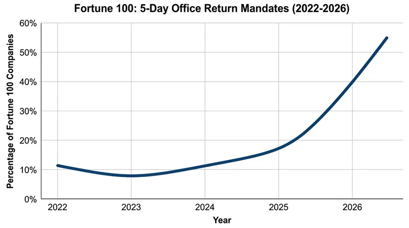 The steady climb of strict 5-day RTO mandates among America's largest employers.