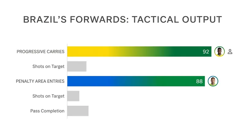 Under Dorival, Brazil has traded slow possession for high-speed, vertical carries into the final third.