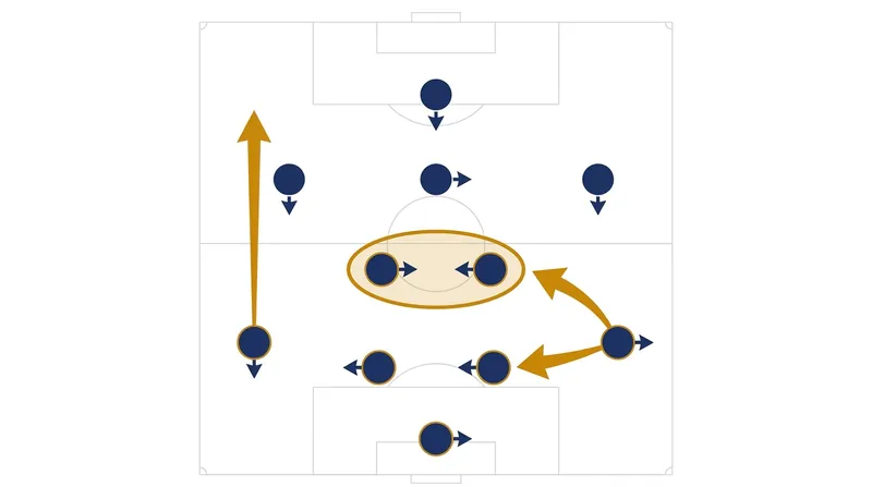 Brazil's asymmetric defensive line allows one fullback to attack while the other tucks in for transition security.