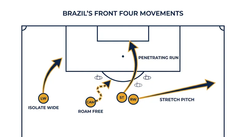 The front four dynamics rely on Vinícius Júnior's isolation on the left and Rodrygo's free-roaming role in the center.