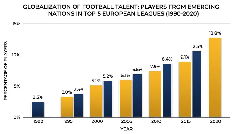 The globalization of domestic leagues erased the intimidation factor for emerging nations.