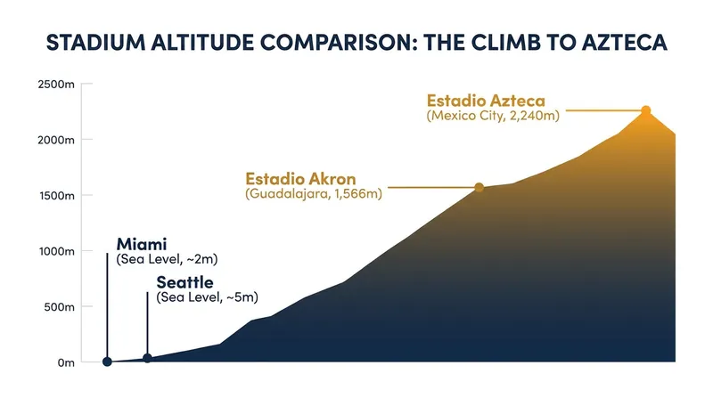 Teams playing in Mexico face significant physiological demands due to the extreme elevation.