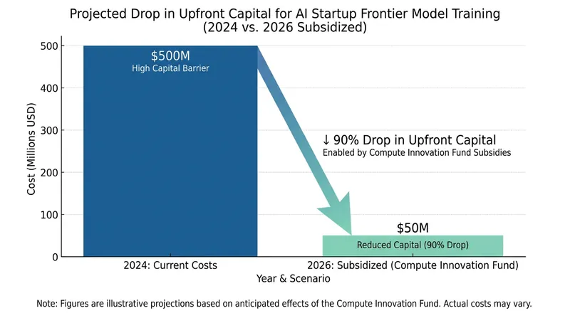 The Compute Innovation Fund is expected to drastically lower the financial barrier to entry for new AI models.