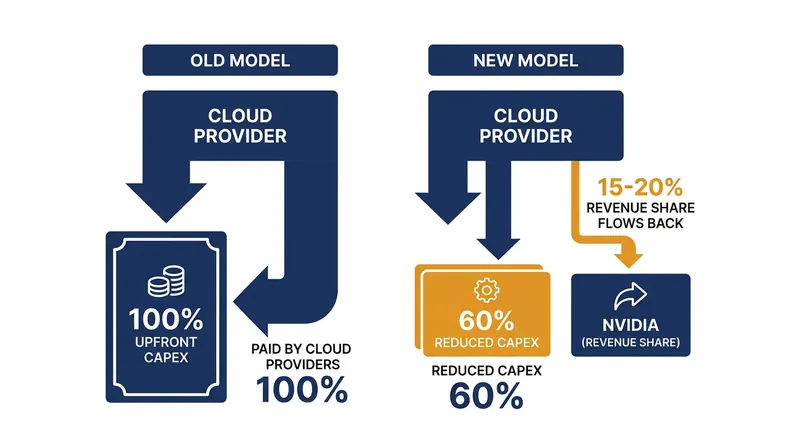 How Nvidia is restructuring the economics of AI cloud infrastructure.