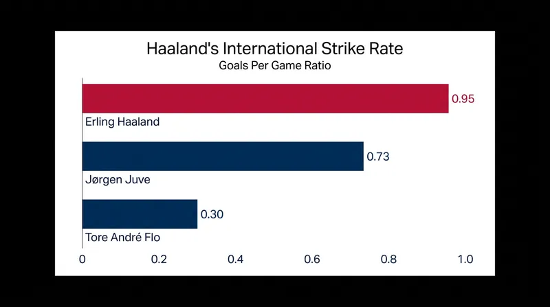 Erling Haaland's goalscoring rate for the national team eclipses every striker in Norwegian history.