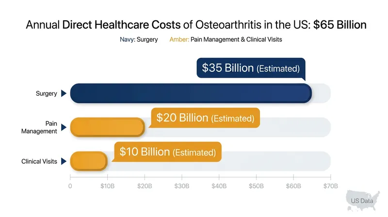 Osteoarthritis generates an estimated $65 billion in direct healthcare costs annually in the United States.