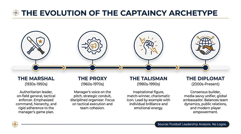 The role of the captain has shifted dramatically to meet the tactical and psychological demands of each era.