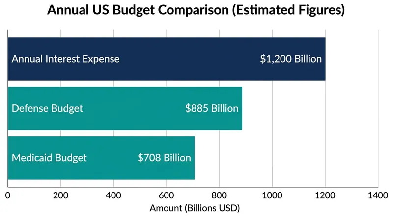 For the first time, the annual cost of servicing the national debt exceeds the entire U.S. defense budget.