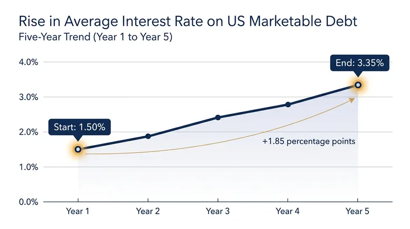 As older bonds mature, they are replaced by new securities at current market rates, driving up the average cost of the debt.