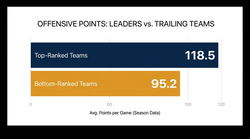 Offensive efficiency has been the primary differentiator between the undefeated leaders and the winless challengers.