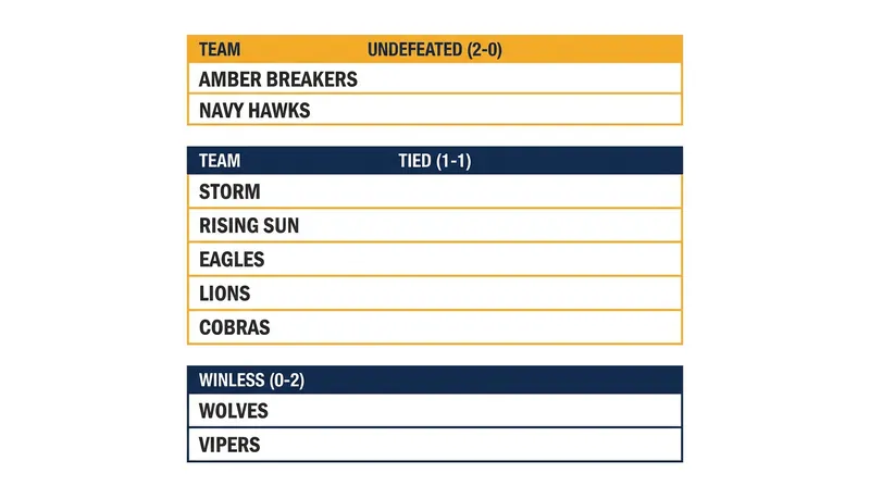 The BIG3 standings feature a clear divide at the top, followed by a massive logjam in the middle of the pack.