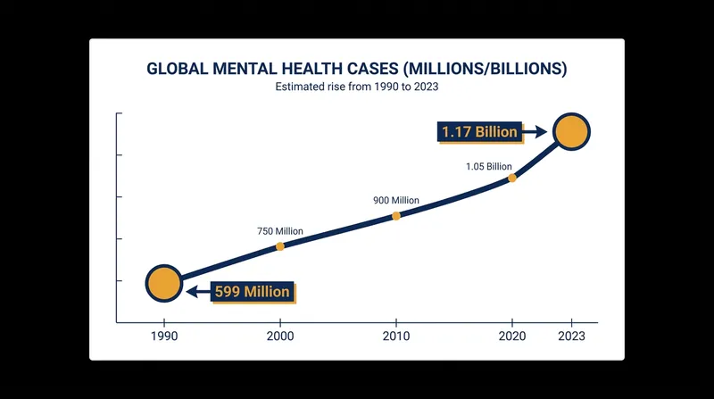 The total number of global cases has increased by 95.5% over the past three decades.