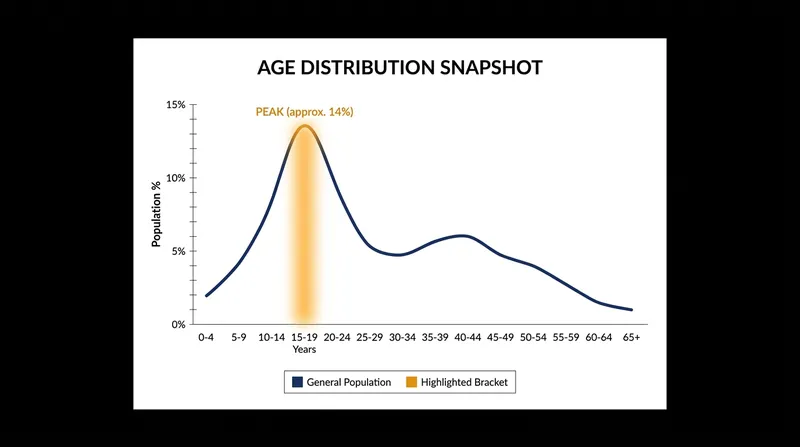 For the first time, the peak burden of mental disorders has shifted from middle age to adolescents.