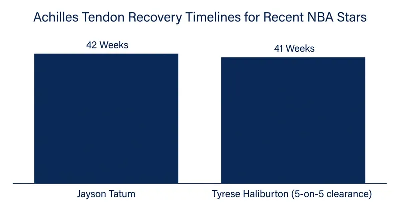 Haliburton's recovery timeline closely mirrors other recent successful Achilles rehabilitations in the NBA.