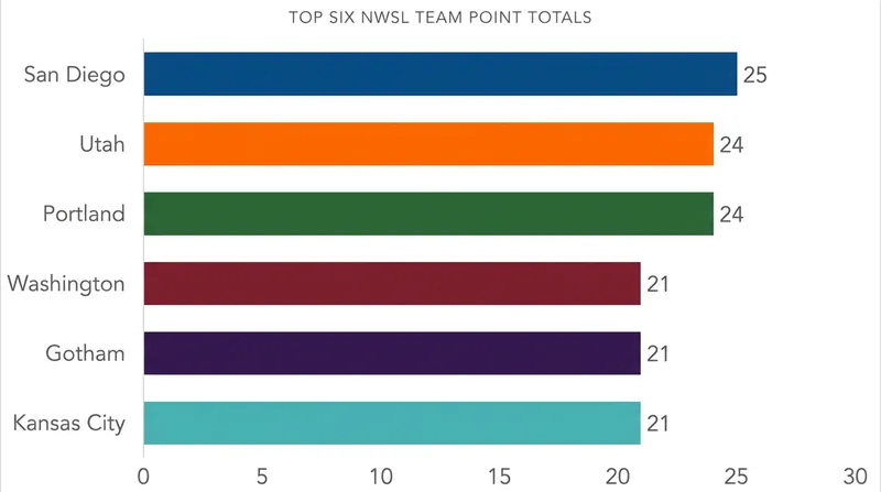 A visual breakdown of the tight point spread among the league's top contenders.