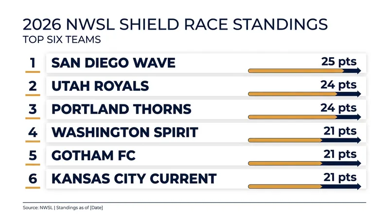 The top six teams in the 2026 NWSL standings are separated by just four points.