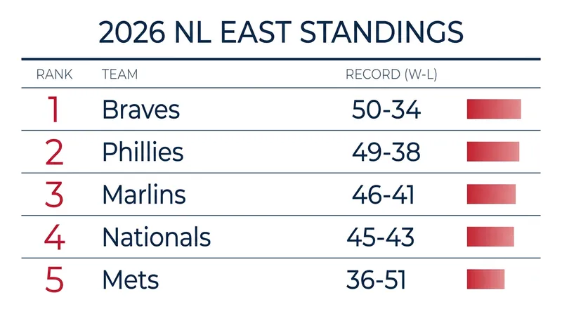Four of the five teams in the NL East currently boast winning records.